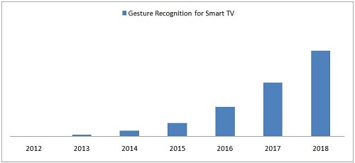 gesture-recognition-smart-tv-market.jpg