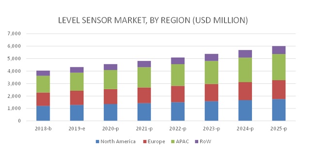 level-sensors-market